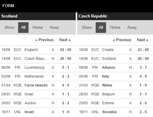 Phong độ Scotland vs CH Séc